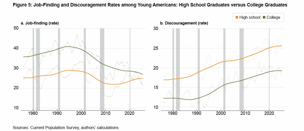 Graduates finding jobs vs discouragement measures