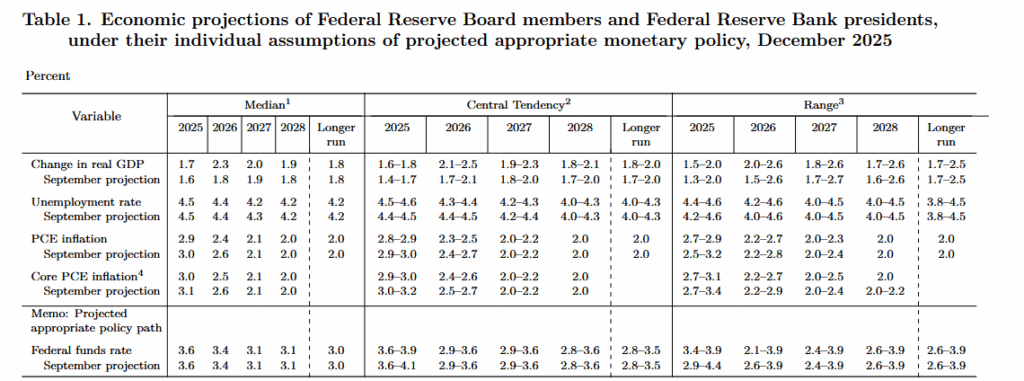 Fed projections