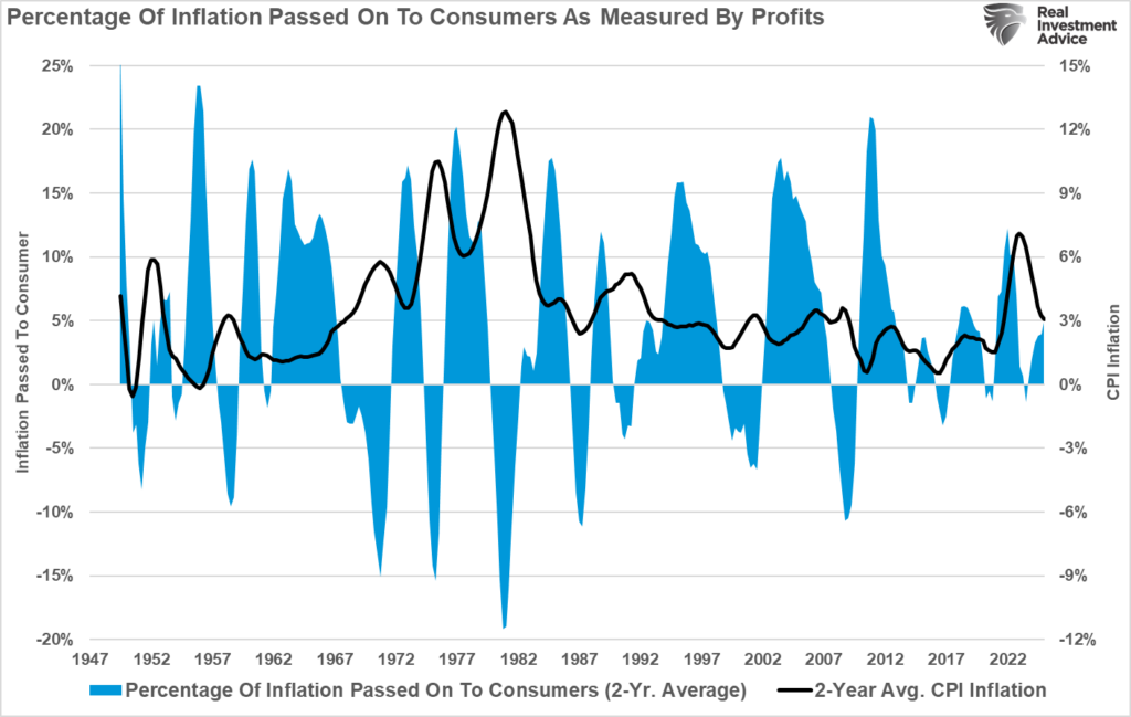 Inflation passed onto consumers