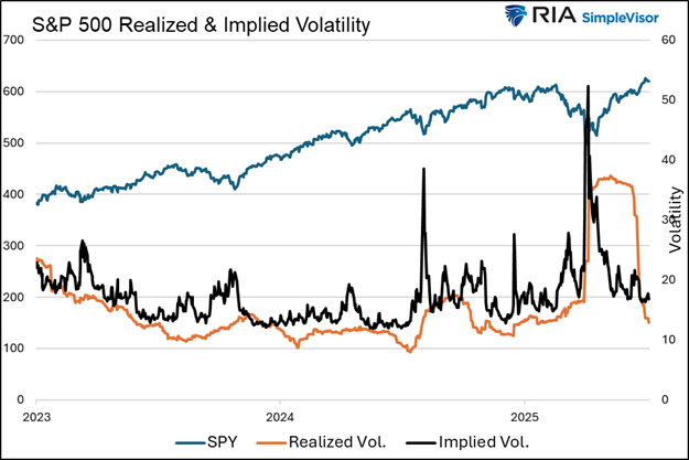 S&P 500 realized and implied volatility
