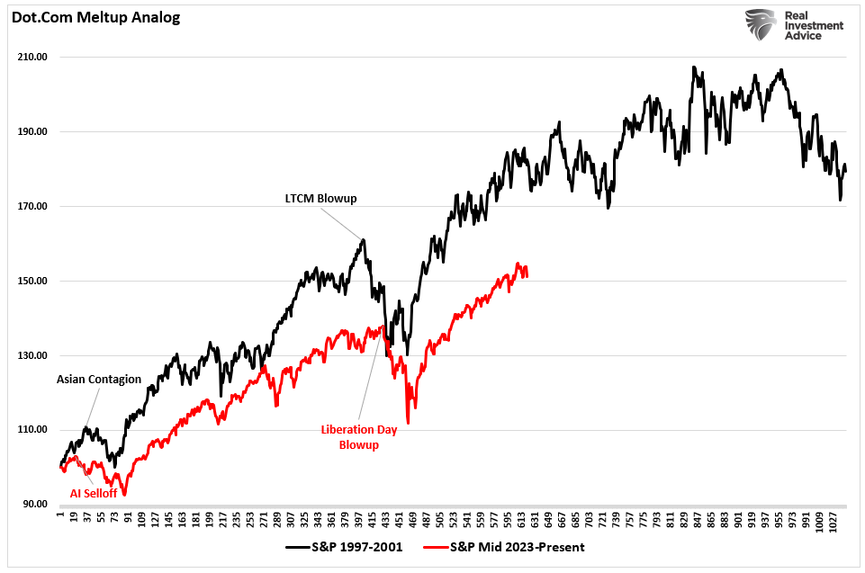 Market dot. com meltup vs current cycle
