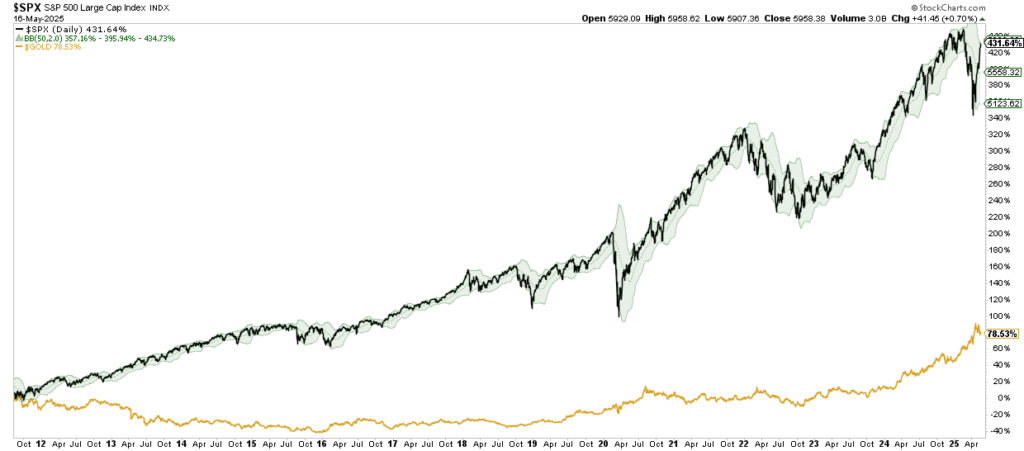 Stocks vs gold performance