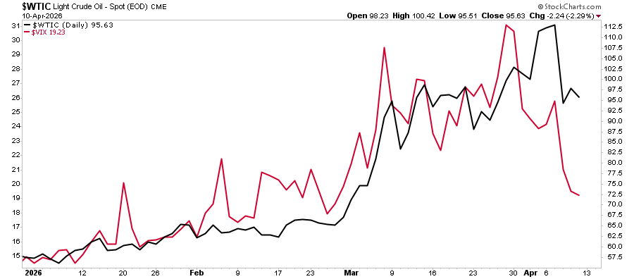 Oil vs Vix
