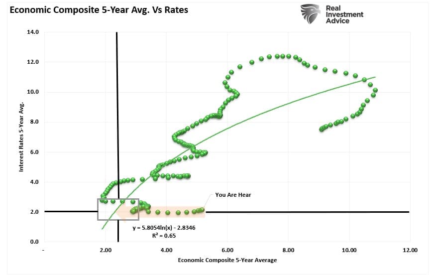 5-year average economic composite vs rates correlation