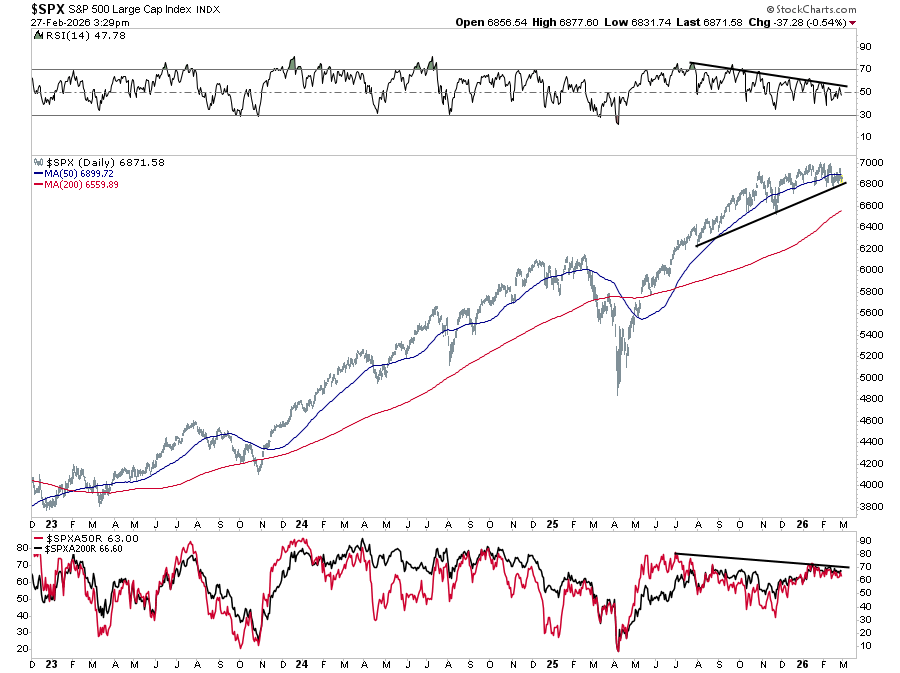S&P 500 Market Breadth
