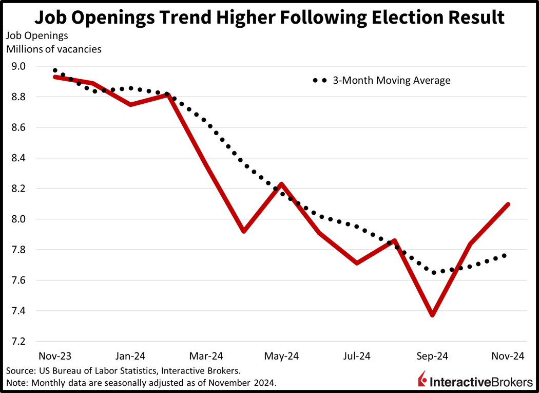 Job openings increase following November election