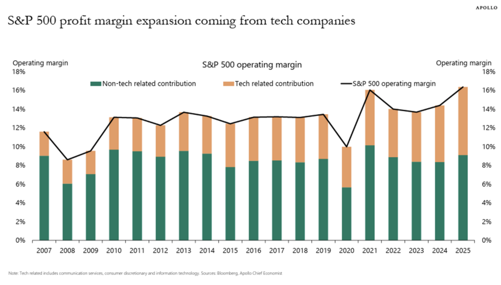 Profit margins from technology companies.