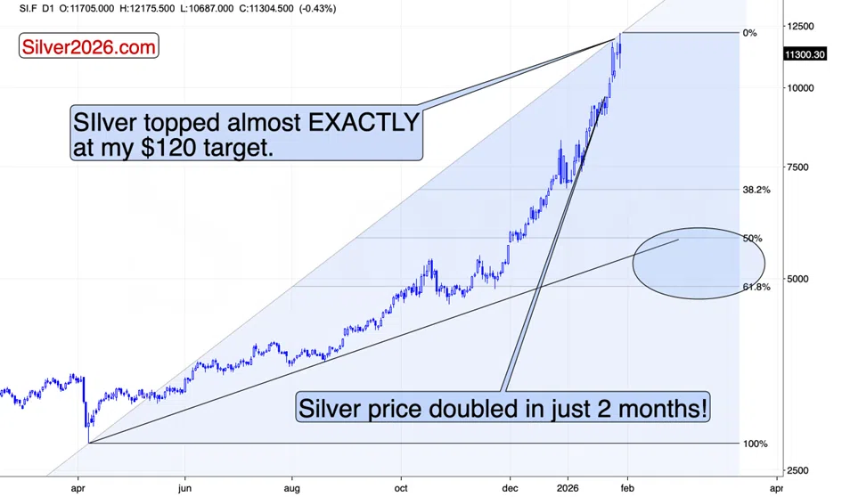 Silver (Likely) Tops $120 as Stocks Invalidate Their Breakout - Image 2
