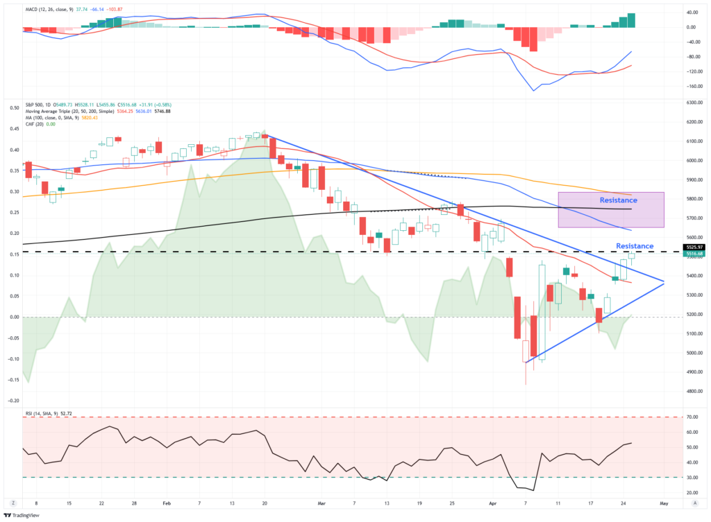 Market Trading Update