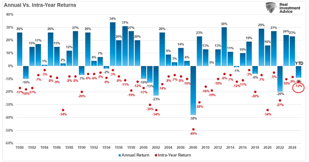 Annual vs Intra-year returns