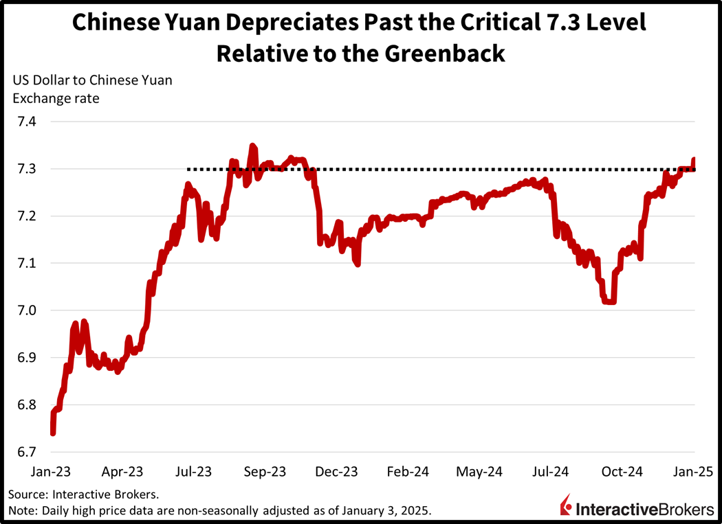 Chinese Yuan sinks below critical 7. 3 level relative to the US dollar