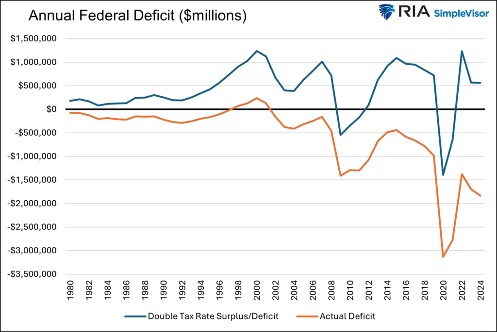 deficits with a double of tax rate