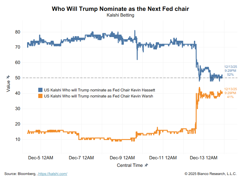 Fed chair odds
