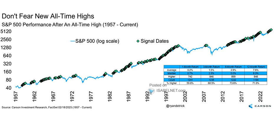 New Highs Beget New Highs