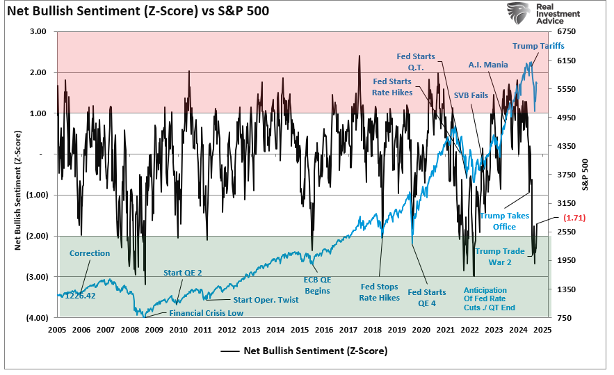 Net bullish sentiment Z-score vs market
