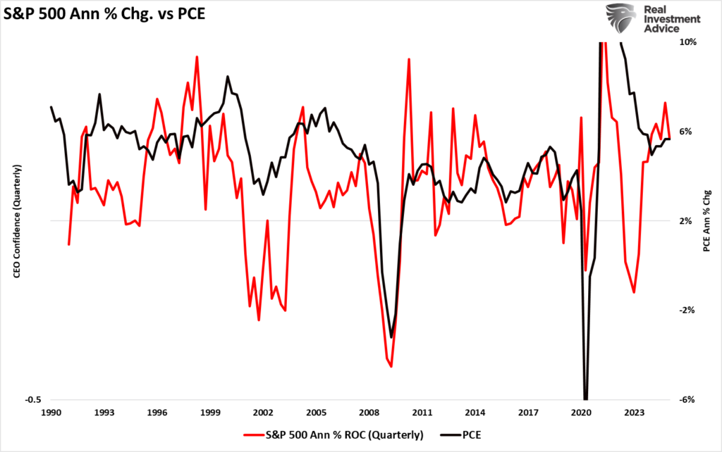 S&P 500 vs PCE