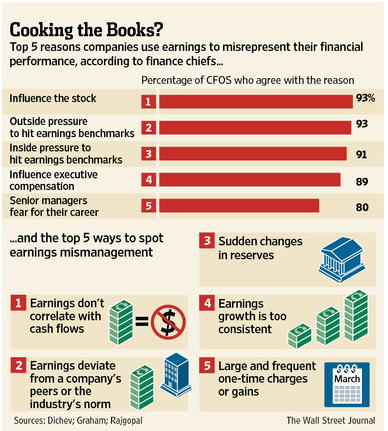 Cooking the books.