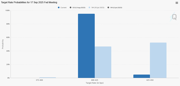 fed fund probabilities