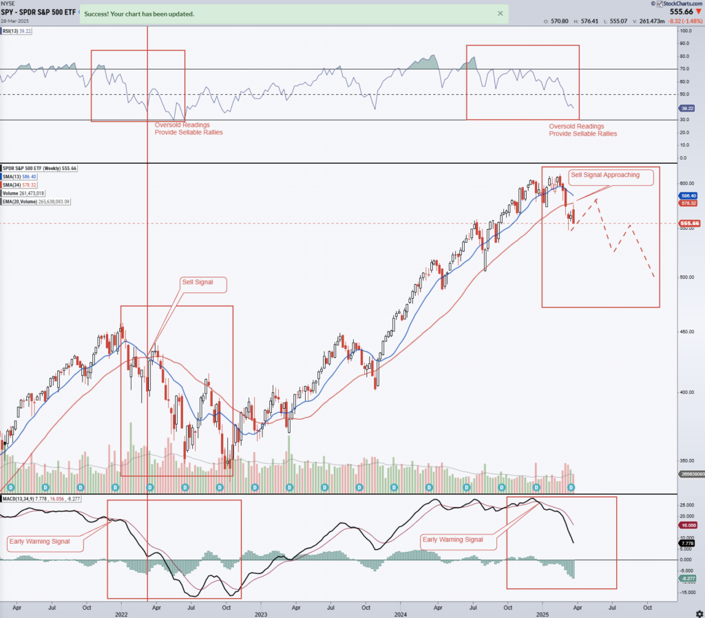 2022 vs current market technicals