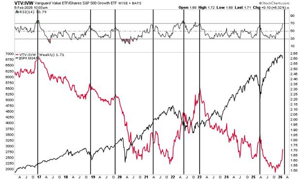 Value growth ratio