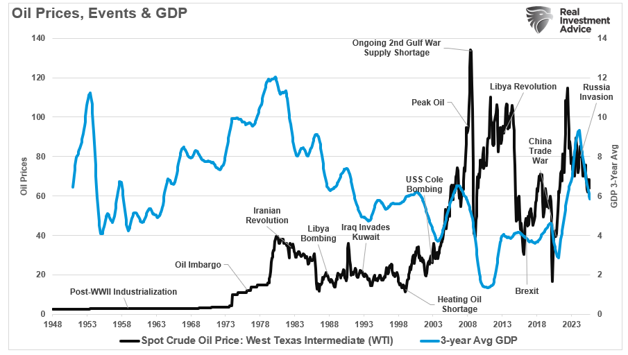 Oil prices vs the economy