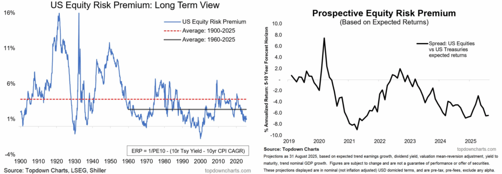 Equity risk premium
