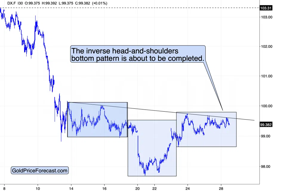 Lessons for Gold Investors from USDX, Bitcoin and Gold Stocks - Image 2
