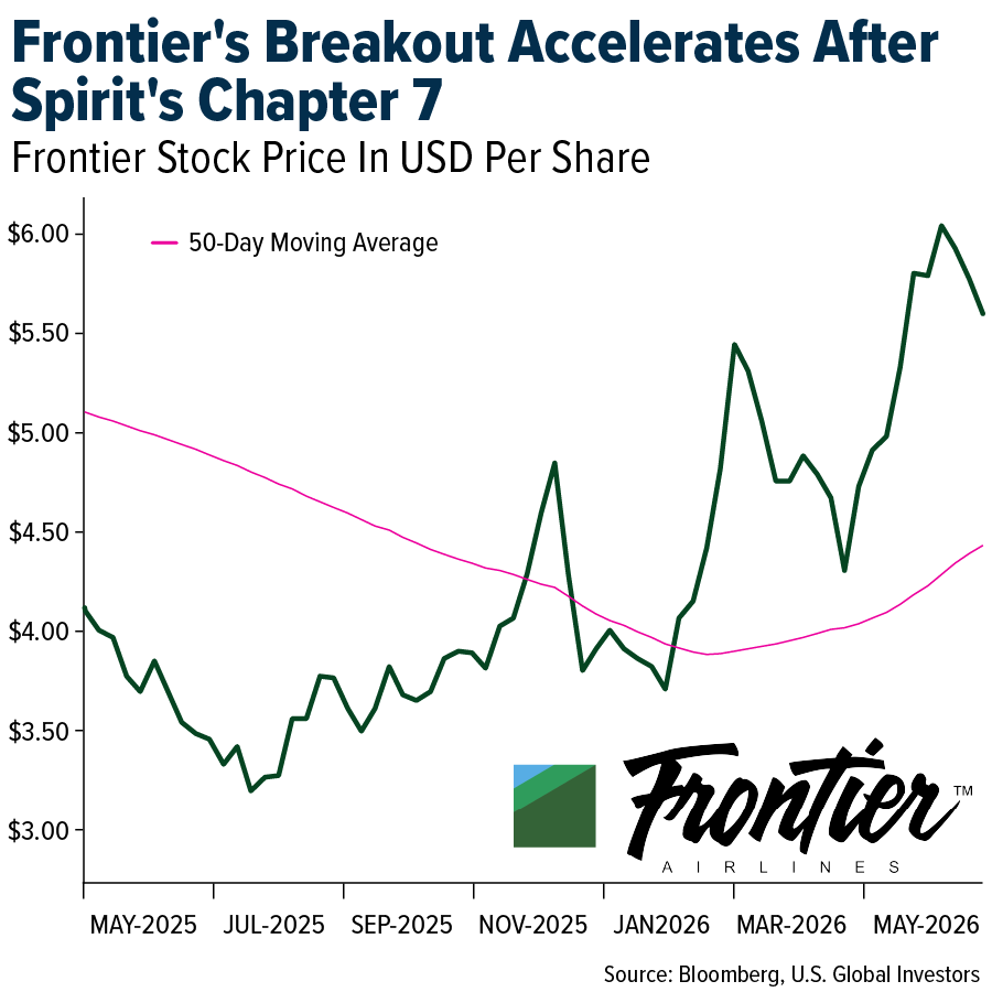 Frontier's Breakout Accelerates After Spirit's Chapter 7