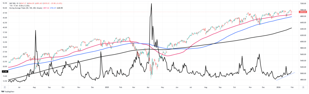 Market vs Vix