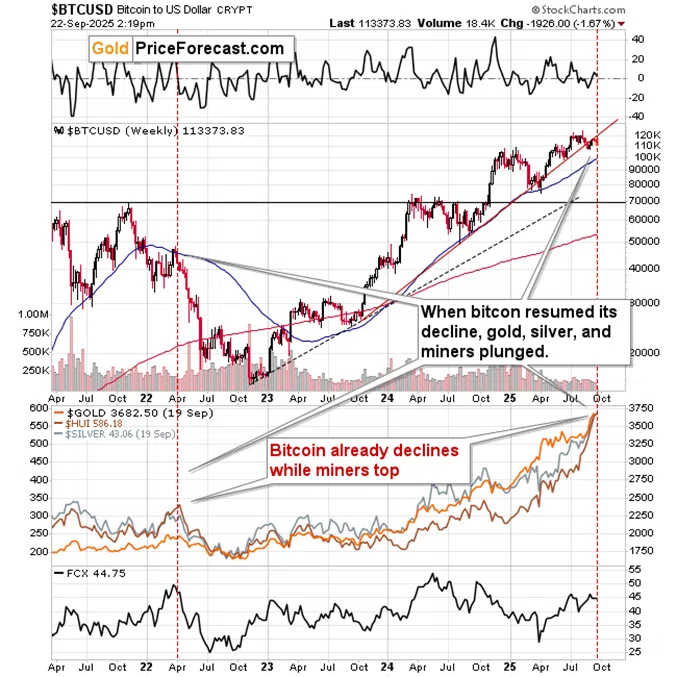 Gold, Silver, and Miners Haven't Declined Despite USD’s Bottom – YET - Image 6
