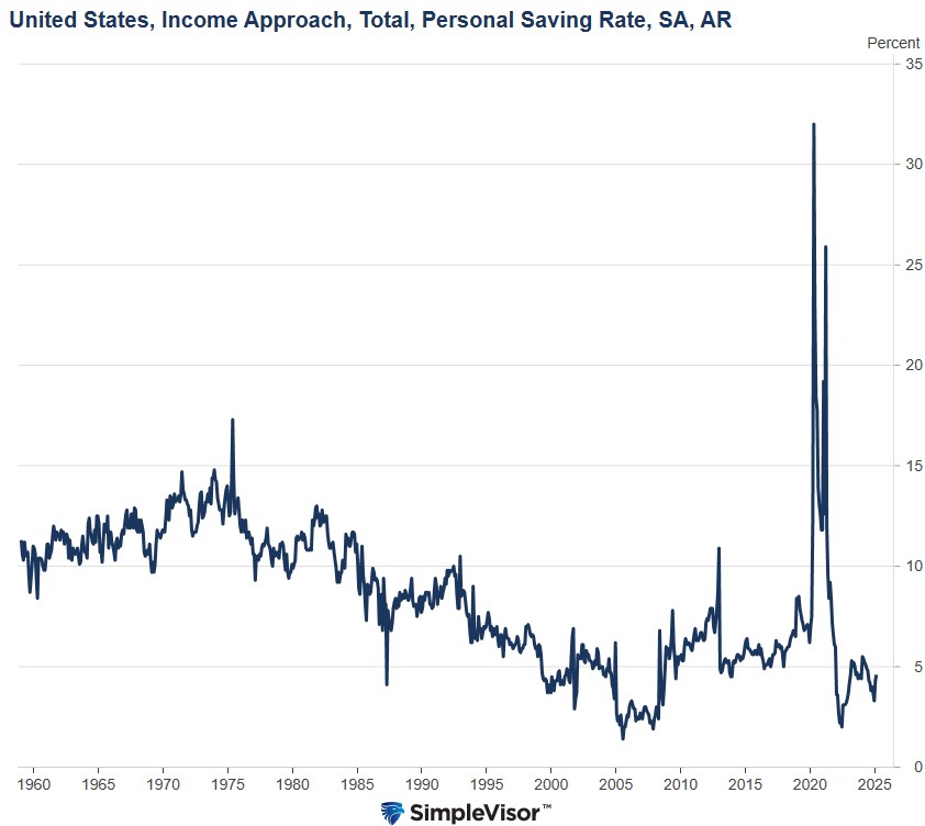 personal savings rate
