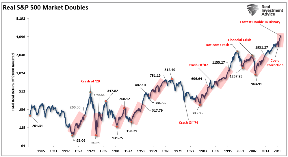 Market Doubles, Fastest Bull Market In History As S&P 500 Doubles.