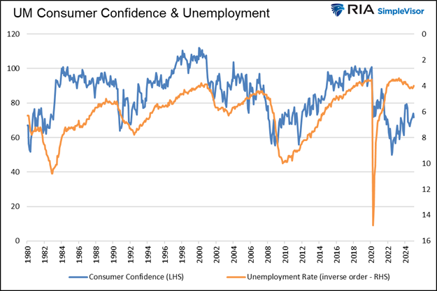 consumer confidence and unemployment inflation