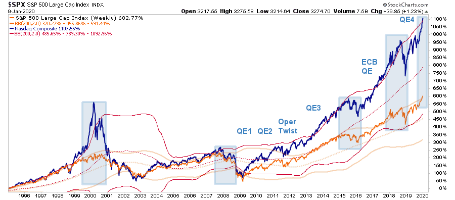 2020 Chart of Nasdaq and SP500 index
