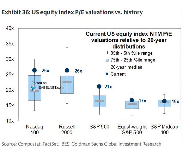 U. S. Equity Index P/E Valuations vs. History