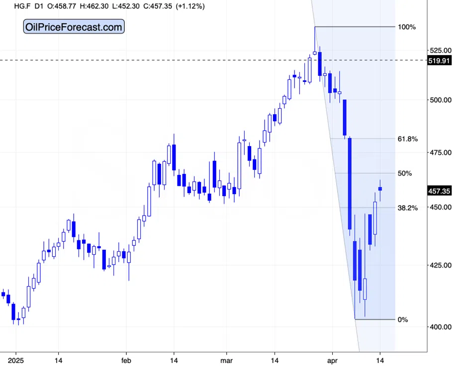 Gold, Stocks, Copper: New Situation & New Implications - Image 2