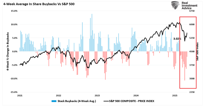 4 week average of stock buybacks. 