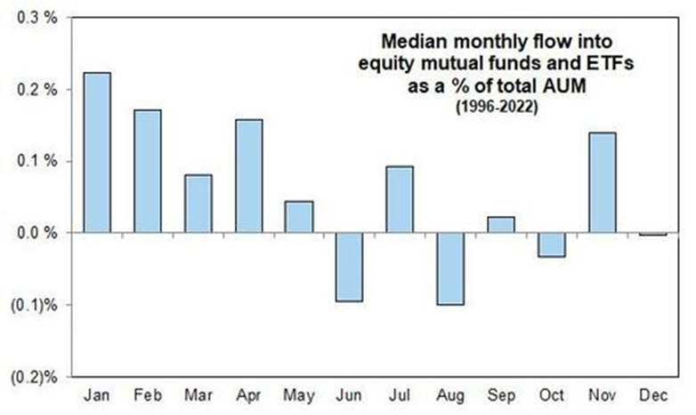 Median monthly flow intoETFs