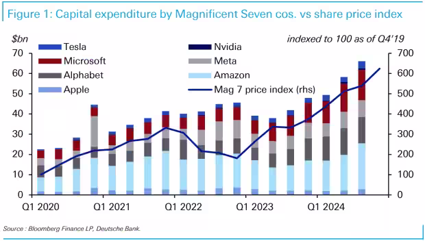 Doubts about 'Magnificent Seven' AI spending plans are creeping in - MarketWatch