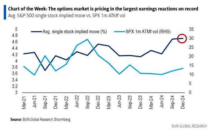 Options market predicting increased volatility this earnings season