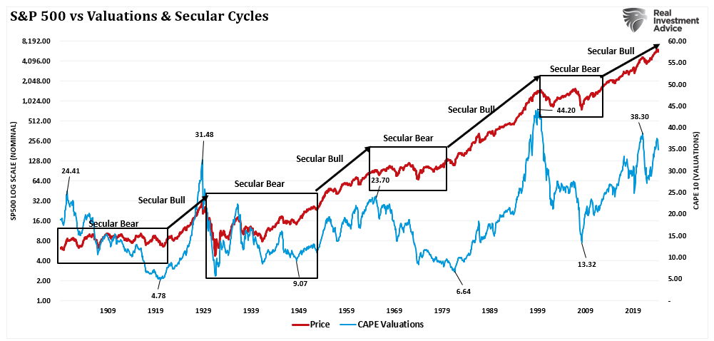 Secular markets and valuations