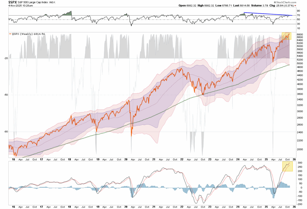 Weekly market trading chart