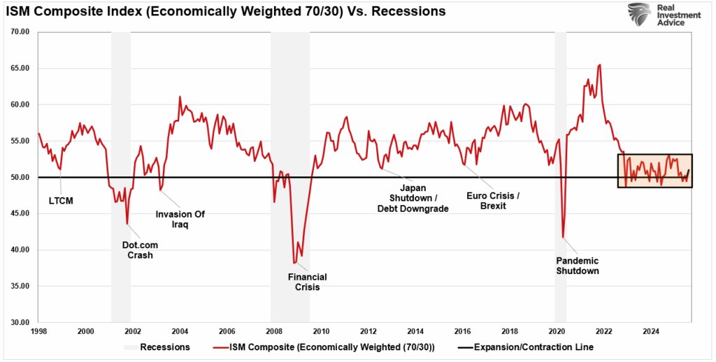 ISM Composite index