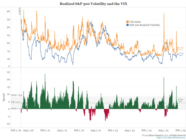 realized S&P 500 volatility and the VIX