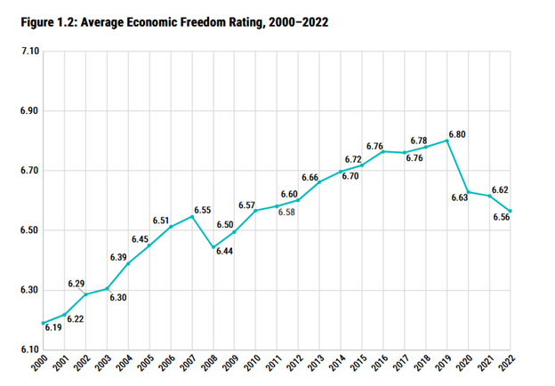 average economic freedom index