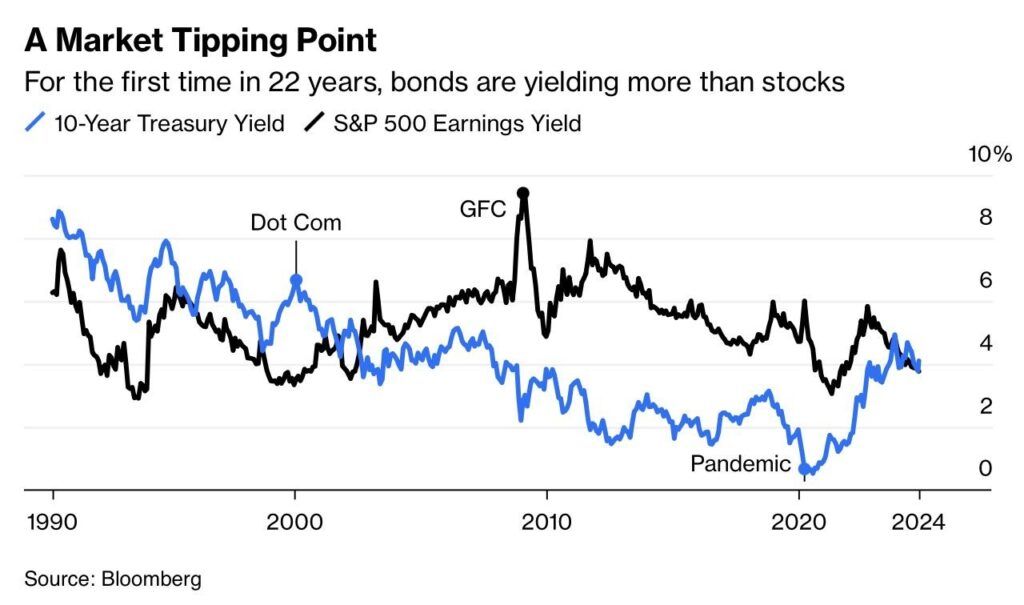 earnings yield