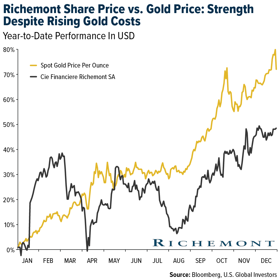 Richemont Share Price Vs. Gold Price: Strength Despite Rising Gold Prices