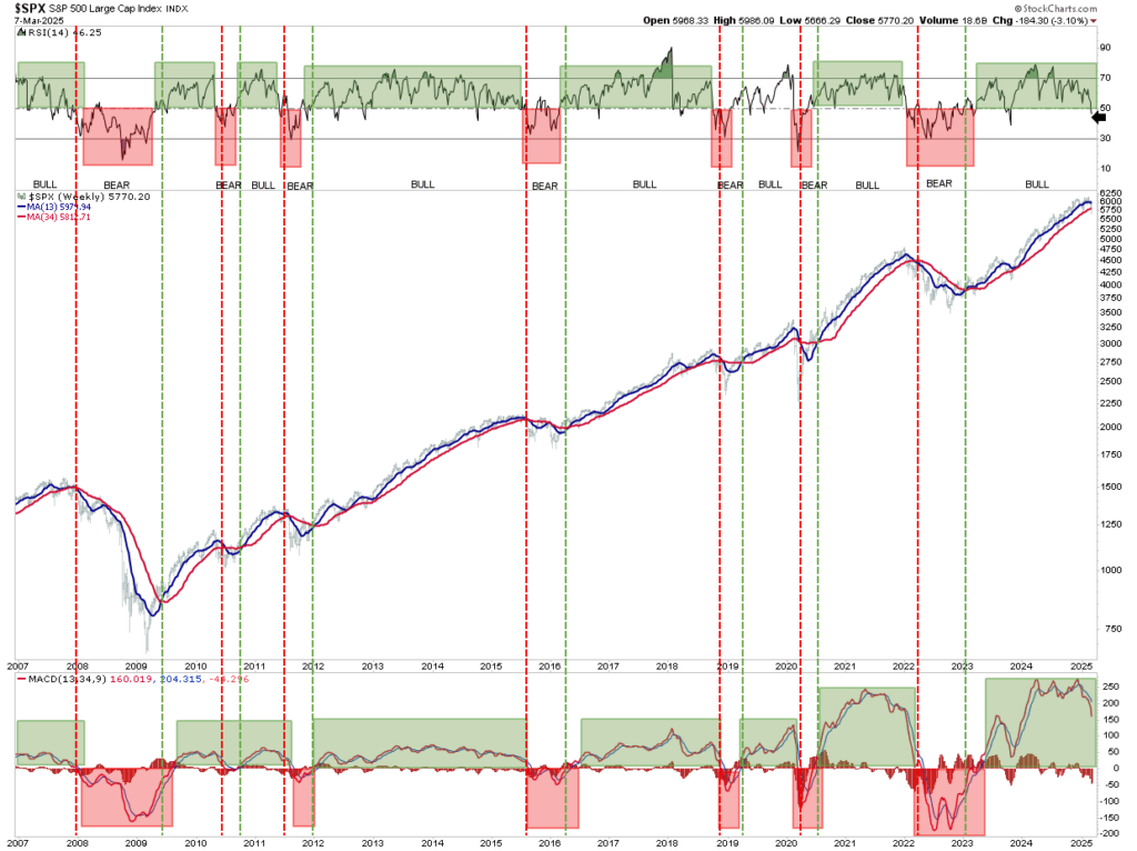 MACD and RSI bull and bear trend indicators.