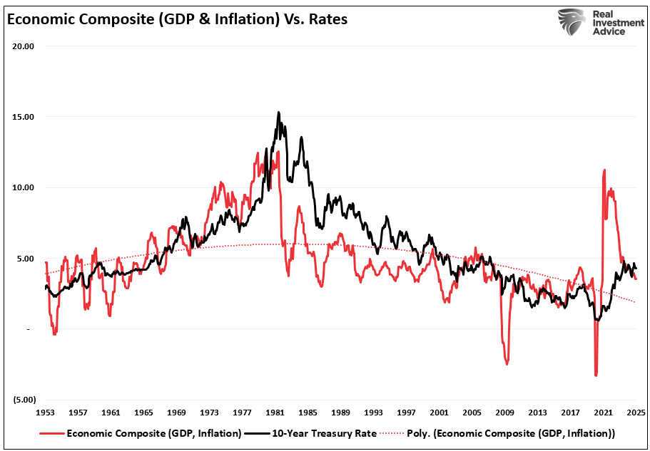 Economic composite vs interest rates