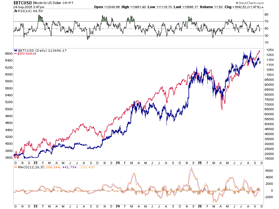 Bitcoin vs SPY